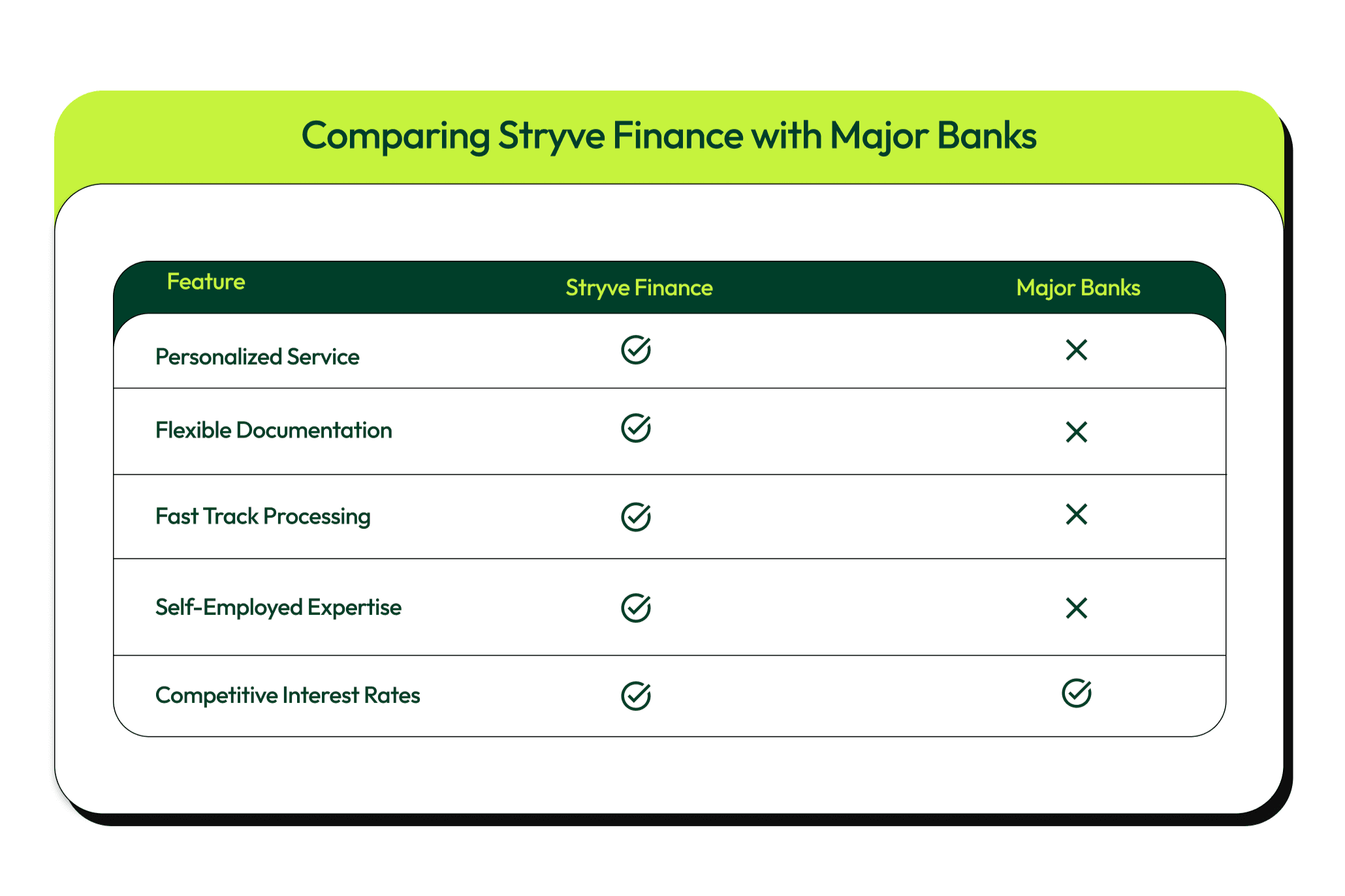 comparing-stryve-finance-with-major-banks